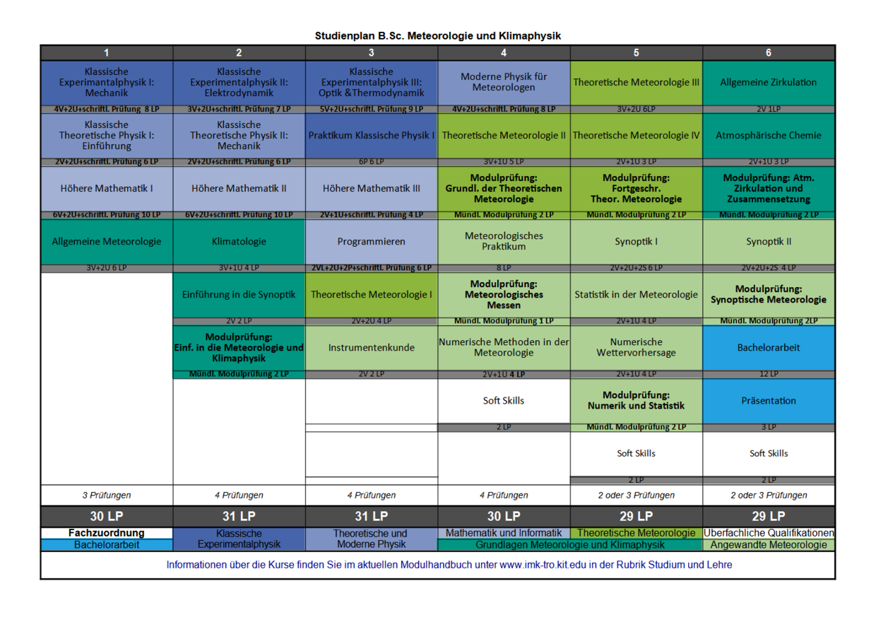 Studienplan Bachelor Meteorologie und Klimaphysik Sommersemester 25